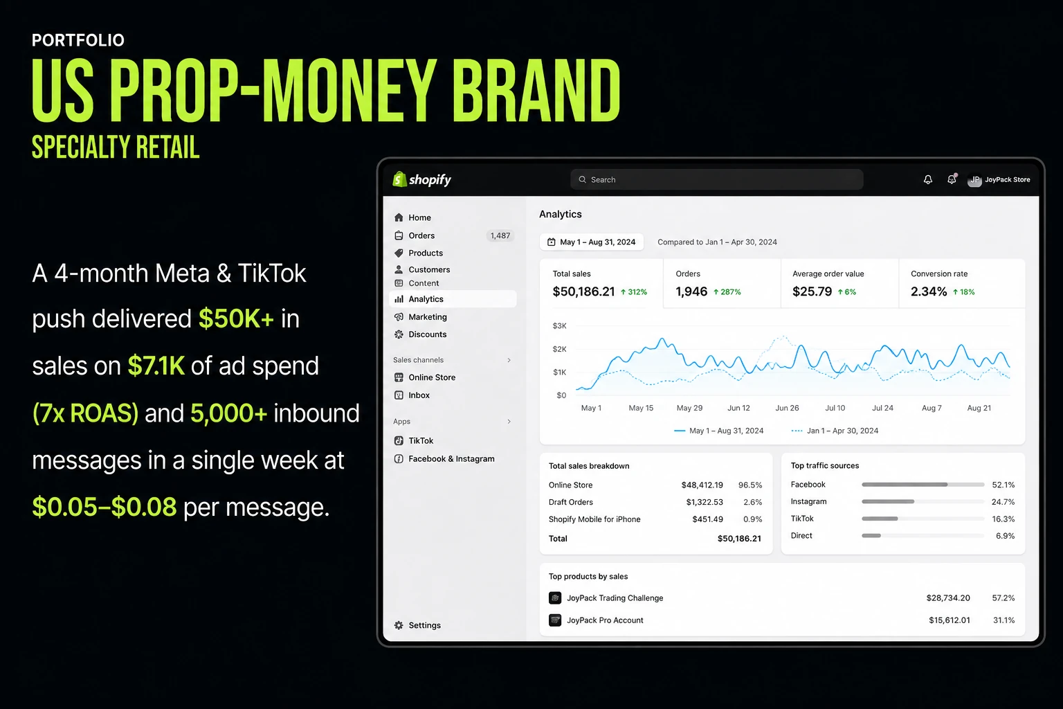 Cover artwork for the Prop-Money Brand digital marketing case study