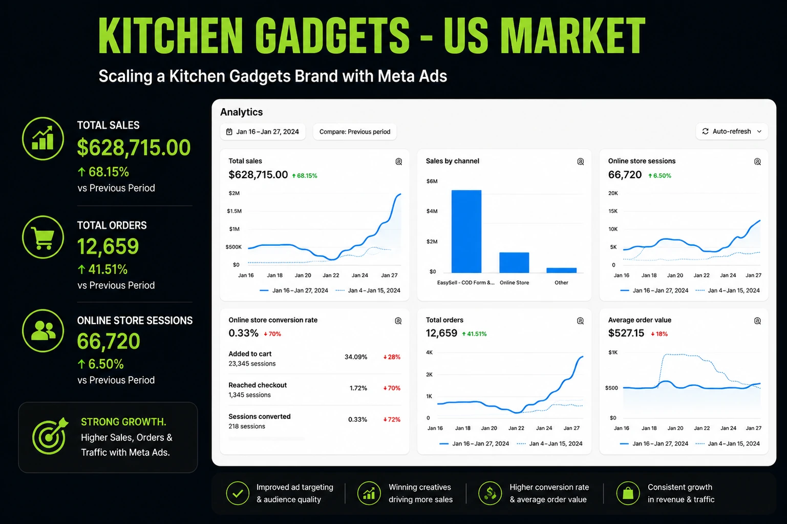 Cover artwork for the Kitchen Gadgets Brand digital marketing case study